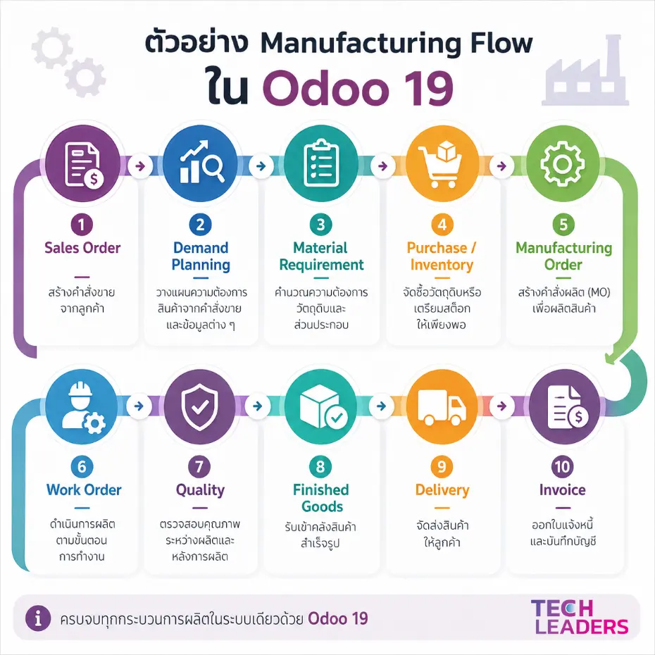 Odoo 19 มีอะไรใหม่
